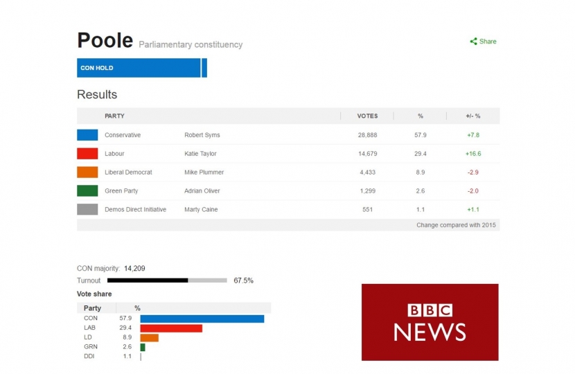 Poole results