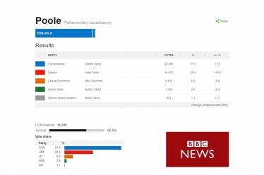 Poole results